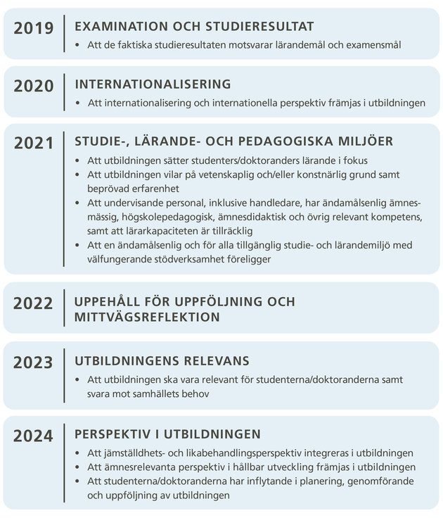 Översikt kvalitetsarbetet 2019-2024.