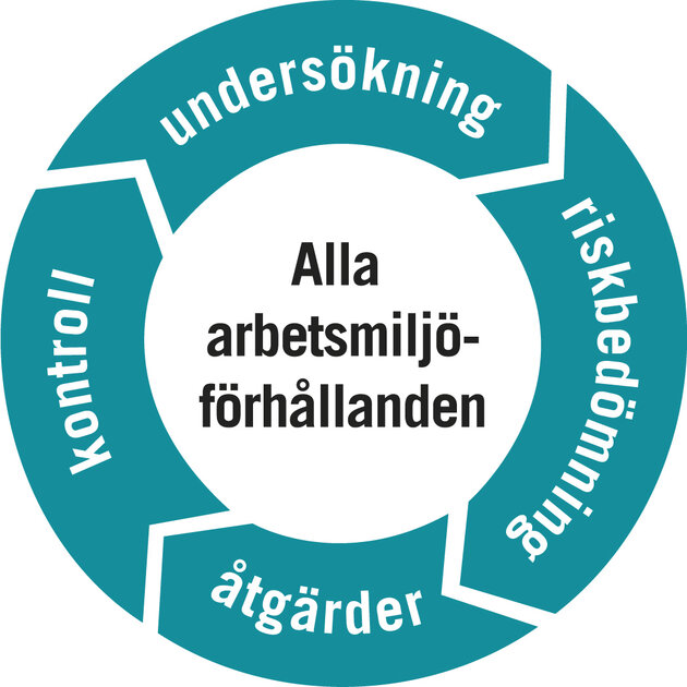 En cirkel som beskriver systematiskt arbetsmiljöarbete.