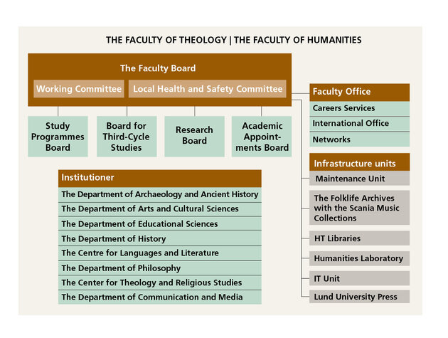 Ett flödesschema som beskriver vilka nämnder och utskott som finns på fakulteterna. Till Kansli HT hör även internationella kontoret, arbetslivsforum och olika nätverk. 