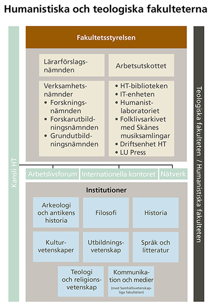 Ett flödesschema som beskriver vilka nämnder och utskott som finns på fakulteterna. Till Kansli HT hör även internationella kontoret, arbetslivsforum och olika nätverk.