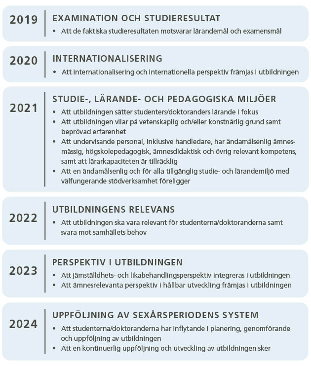 Översikt kvalitetsarbetet 2019-2024.